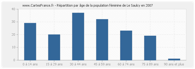 Répartition par âge de la population féminine de Le Saulcy en 2007